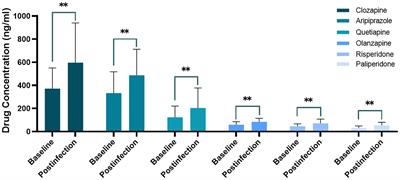 Increased antipsychotic drug concentration in hospitalized patients with mental disorders following COVID-19 infection: a call for attention